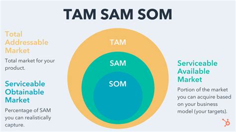 TAM SAM SOM: What Do They Mean & How Do You Calculate Them? - make money online