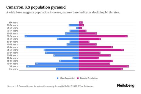 Cimarron, KS Population by Age - 2023 Cimarron, KS Age Demographics | Neilsberg