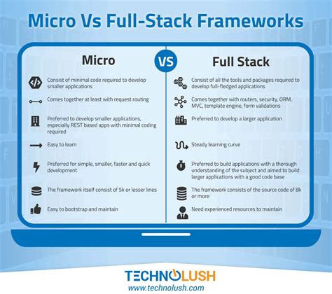 Micro Vs Full-Stack Frameworks | TechnoLush