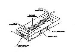 Acoustic Wave Technology Sensors | Sensors Magazine