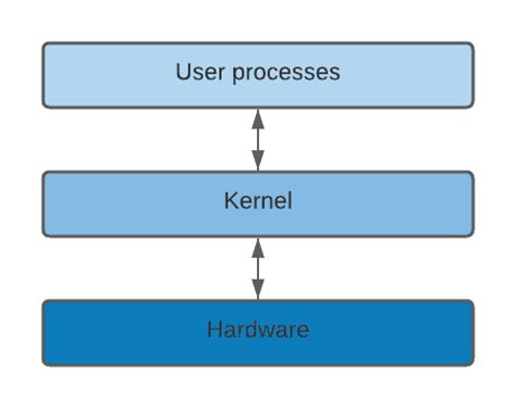 What Is an OS Kernel? | Baeldung on Computer Science