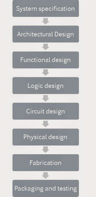 VLSI Basics: VLSI design flow