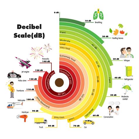 Decibel chart of common sounds - boutiquejoker