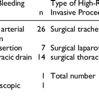 Characteristics of Invasive Procedures. | Download Table