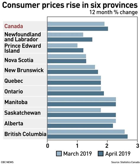 Canada's inflation rate ticks up to 2% in April | CBC News