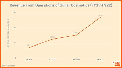 Sugar Cosmetics Revenue 2024 - Essa Ofella