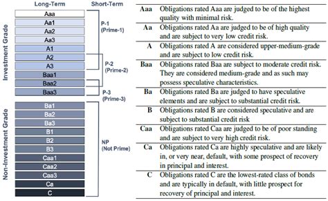 Economies | Free Full-Text | Moody’s Ratings Statistical Forecasting for Industrial and Retail Firms