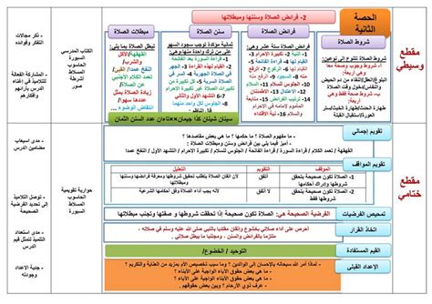 جذاذة درس الصلاة أحكامها ومقاصدها (الفرائض،السنن،المبطلات)