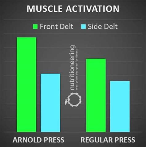 Arnold Press vs Shoulder Press for Size and Strength Gains