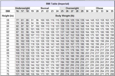 BMI Chart in Metric/ Imperial units