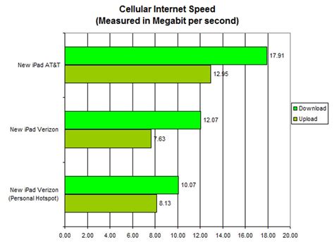 New iPad 4G real-world speed test: You're the winner - CNET