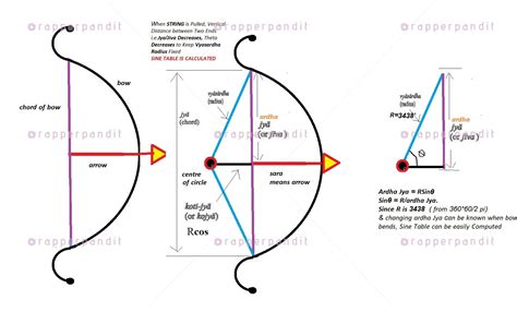 Trigonometric Tables of Sine/Cosine. -were made by Genius ऋषि Aryabhata -using Concept of Bow ...