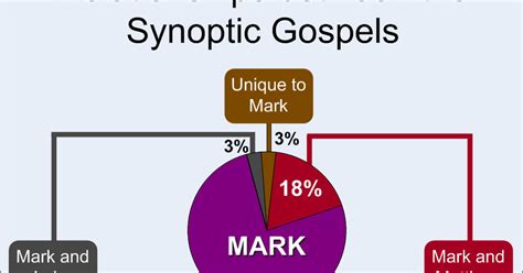 A Parson & His Country Craft: Synoptic Gospels Chart