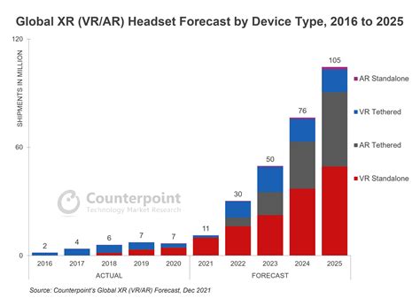 XR (VR/AR) Headset Shipments to Grow 10x by 2025 - EE Times Asia