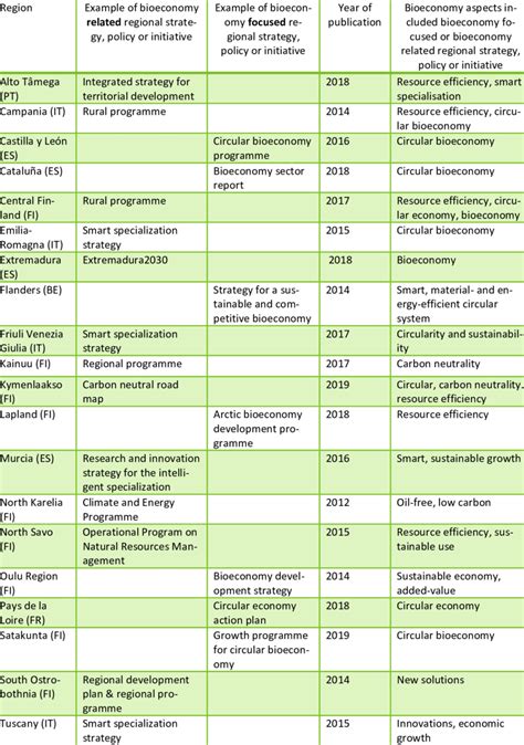 Examples of bioeconomy focused or bioeconomy related regional strategy ...