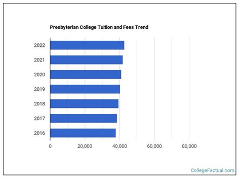 Presbyterian College Tuition & Fees