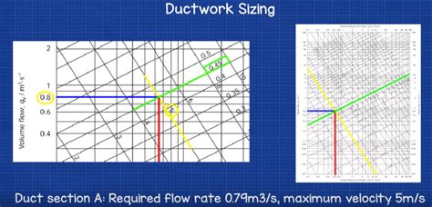 How to size duct using a duct sizing chart - The Engineering Mindset