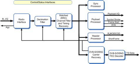 Commsonic - Products - Satellite - DVB-Satellite demodulator - DVB-Satellite demodulator diagram