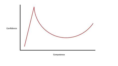 Ethics and Psychology: The Dunning-Kruger effect, or why the ignorant think they’re experts