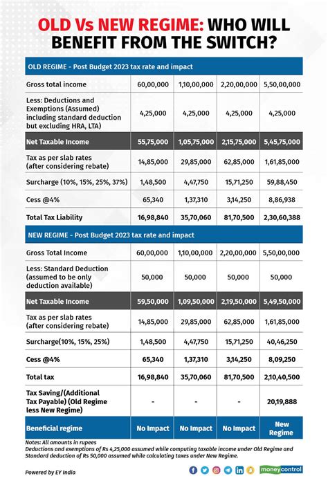 Budget 2023 | Old vs new tax regimes: Who should make the switch?