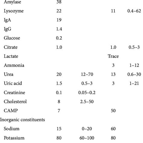 (PDF) The composition,function and role of saliva in maintaining oral ...