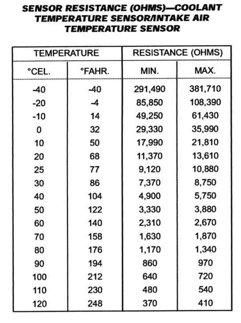 Gm Coolant Temp Sensor Calibration