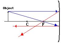 assignment: concave