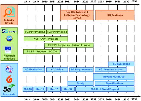 Projected timeline for 6G and beyond systems. | Download Scientific Diagram