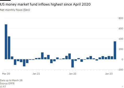 Money market funds swell by more than $286bn amid deposit flight