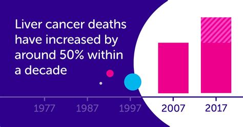 Liver cancer deaths climb by around 50% in the last decade