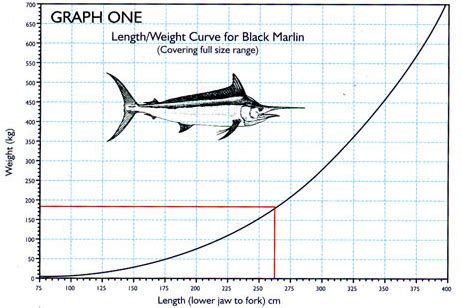 Marlin Size - Gamefishing Tackle & Techniques - Fishraider