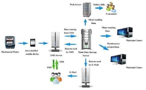 System Overview through a SMS (Short Message Service) which increases... | Download Scientific ...