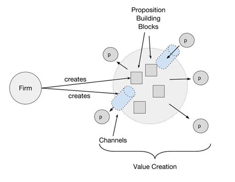 The Platform Design Canvas: a tool for Business Design | Business design, Business model canvas ...