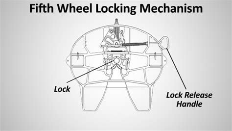 Fifth Wheel Diagram