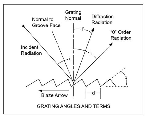 Diffraction Gratings - Filtered, Holographic, IR, Ruled, Transmission