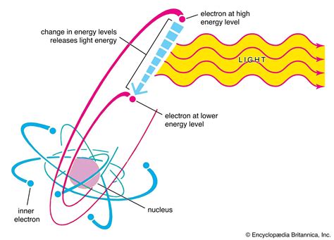 Light - Emission, Absorption, Processes | Britannica