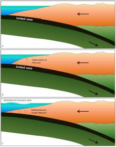 Elastic deformation – Physical Geology