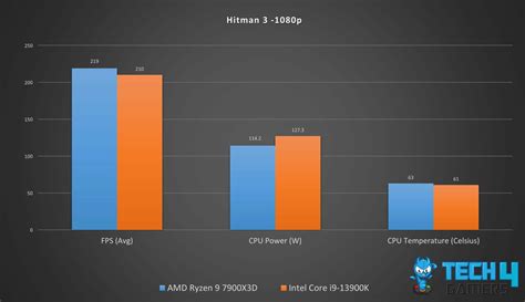 Ryzen 9 7900X3D Vs i9-13900K: We Tested Both - Tech4Gamers