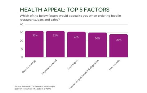 Health Food and Drink Trends 2024 - Bidfood