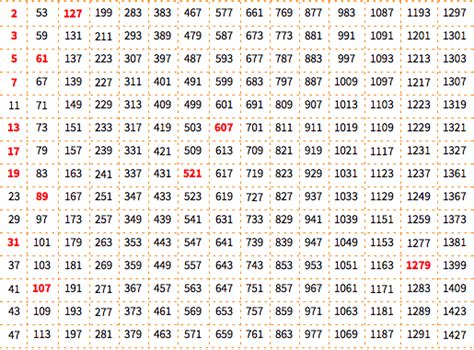 Mersenne Primes and Perfect Numbers: New in Wolfram Language 11