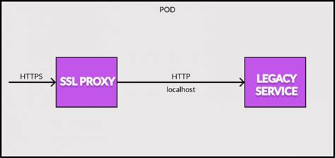 Understanding Sidecar Design Pattern with Kubernetes Pod