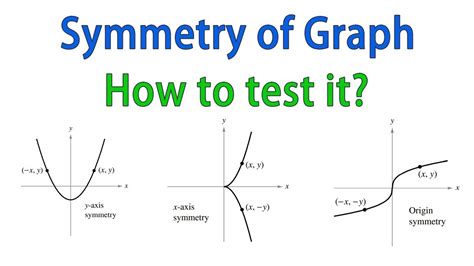 Symmetry of a Graph about y axis, x axis, and origin || How to test for symmetry of Function ...