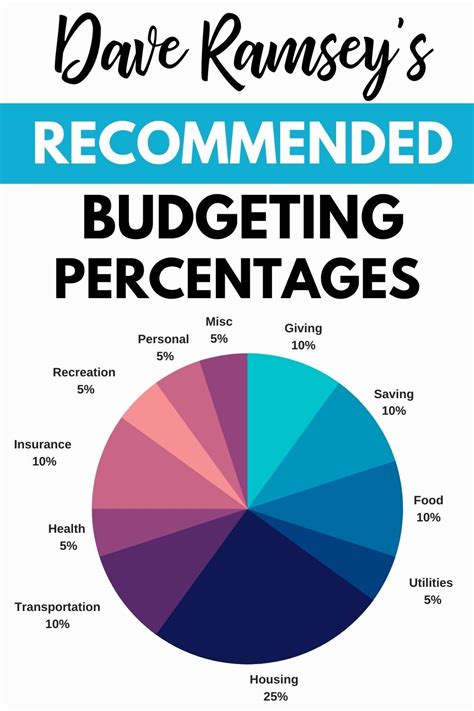 Dave Ramsey Budget Percentages | Budget percentages, Dave ramsey ...