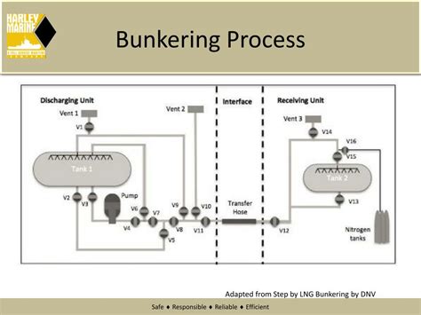 PPT - LNG Bunkering PowerPoint Presentation, free download - ID:3069585