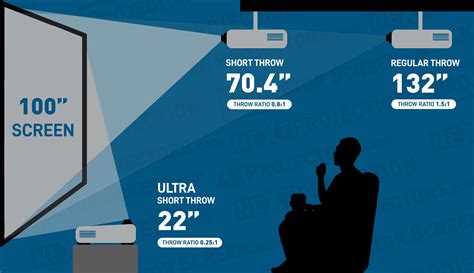 Ultra short throw projector buying guide. What you need to know