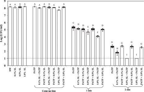 Populations of Bacillus amyloliquefaciens spores suspended in deionized... | Download Scientific ...