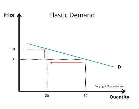 Elastic Demand: Definition, Formula & Examples