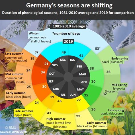 Seasons in Germany shifting to shorter winters, earlier summers | Clean ...