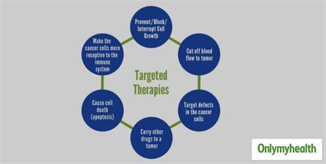 Is Targeted Therapy Better Than Chemotherapy? Some Facts About Targeted Therapy | OnlyMyHealth