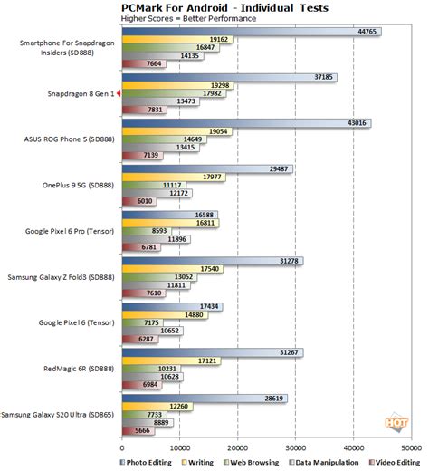 Snapdragon 8 Gen 1 Benchmarks: Huge AI And Gaming Gains For Next-Gen ...